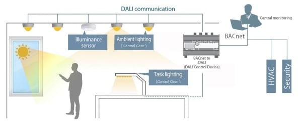 DALI System Overview